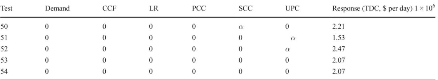 Table 6 ANOVA table of