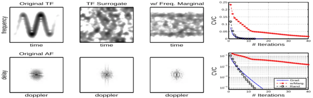 Figure 2: Time-Frequency Surrogates: Examples and Convergence. Spectrogram and Ambiguity function of a signal, one TF surrogate (positivity constraint) and one with also equality constraint in frequency marginal