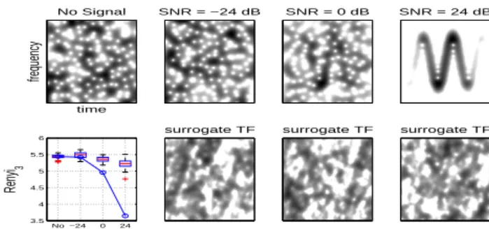 Figure 3: Transient Detection. A chirp is embedded in a white Gaussian noise with several SNR (-24, 0 and 24 dB); TFD of the signal and TF-surrogate with positivity constraint are shown