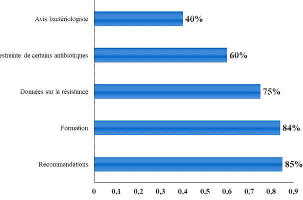 Figure 11: Mesures utiles pour améliorer la prescription antibiotique 