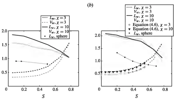 FIGURE  8.  Effect  of the  confinement  ratio  S  on  the  dimensionless  quantities,  Lw  and  Vw,  characterizing the  attached wake past a body  (with  x  =  3 and  10)  held fixed  in  an incoming  confined  uniform  flow  (numerical  simulations):  (