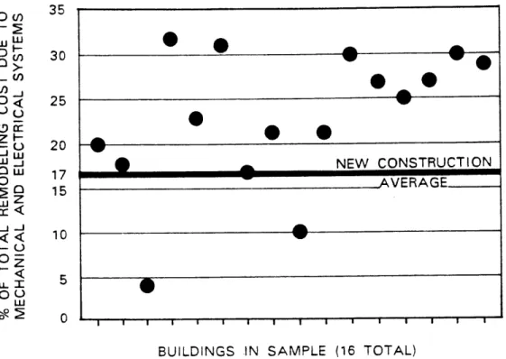 Figure  7:  Total  remodeling  cost  versus  cost  of  mechanical  and  electrical systems.