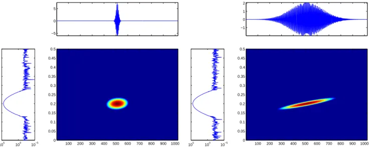 Figure 2 – Spectrogramme et marginales temporelle et fr´equentielle de deux signaux de la forme (1), param´etr´es de sorte ` a avoir le mˆeme spectre global
