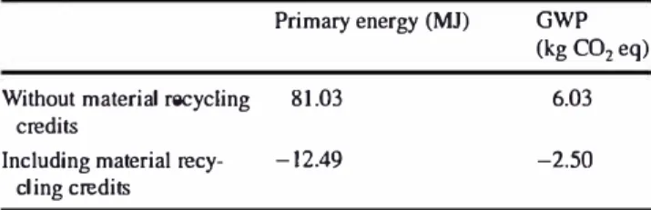 Table 1  Life Cycle lnventory Assessment of CdTe PV module recy­