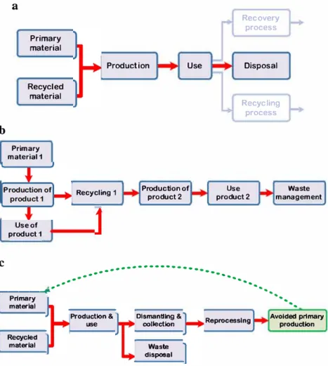 Fig. 2  a Product system for the  eut-off approach [16).  b  Product  material flows and processes  for 2 lifecycles