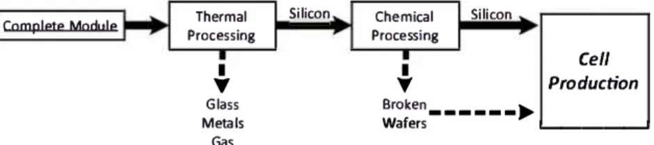 Fig. 4  Recycling Process of 