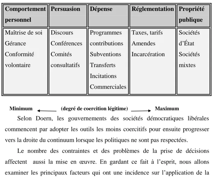 Tableau  I :  Continuum  de  choix  des  outils  d’intervention  fondé  sur  les  travaux de Doern et Phidd [6] 