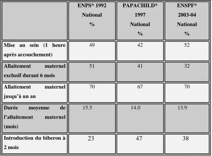 Tableau  V  :  Situation  de  la  pratique  de  l’allaitement  maternel  au  Maroc  [48.49.50] ENPS* 1992  National  %  PAPACHILD* 1997 National  %  ENSPF* 2003-04 National %  Mise  au  sein  (1  heure 