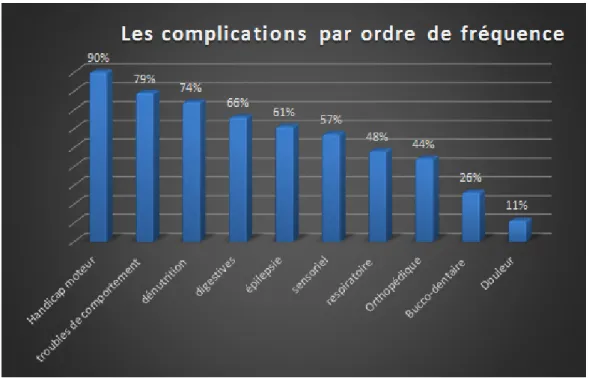 Graphique 4 : Complications par ordre de fréquence. 