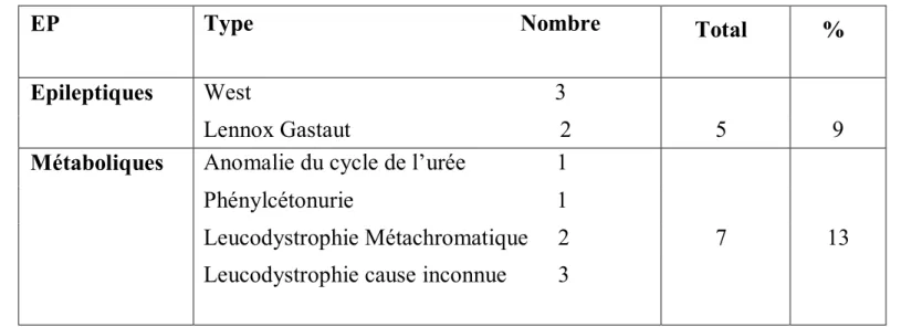 Tableau 3 : Les encéphalopathies progressives (EP). 
