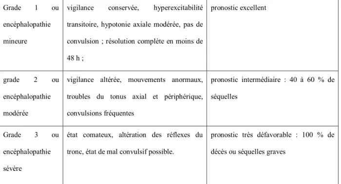 Tableau 5 : Classification pronostic des encéphalopathies post-asphyxiques. 