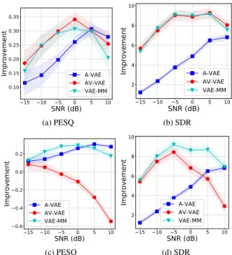 Fig. 1: Speech enhancement performance for clean (top) and noisy (bottom) visual data.