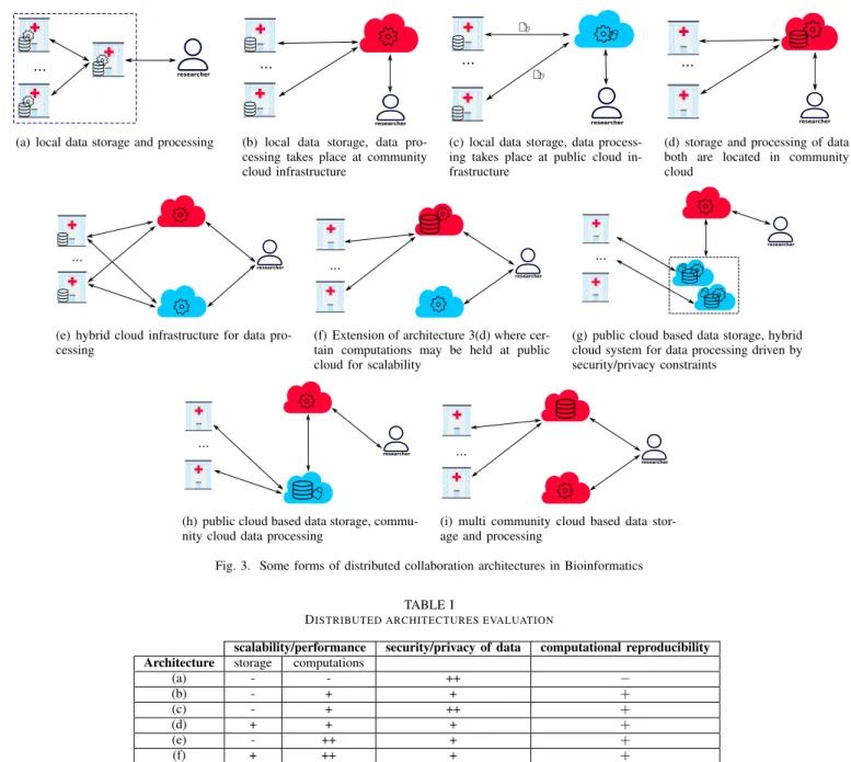 Fig. 3. Some forms of distributed collaboration architectures in Bioinformatics