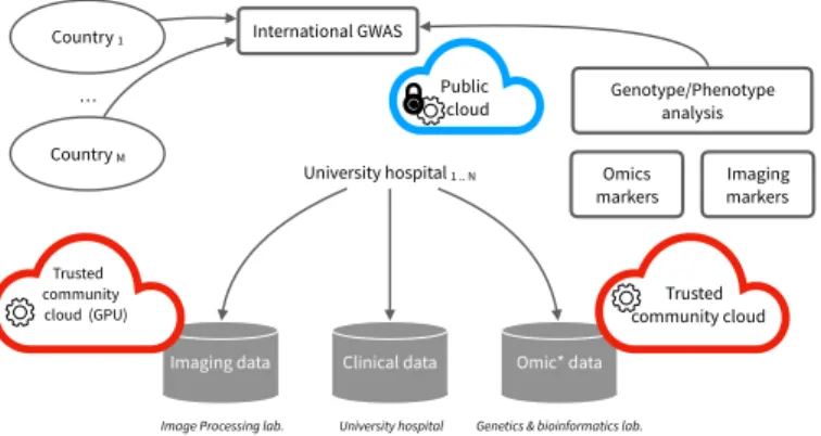 Figure 4 shows two extensions of the distributed computing infrastructure supporting the I-CAN multi-centric study