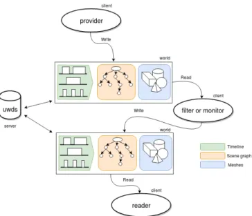 Fig. 1: Underworlds is a client/server architecture which aims to maintain and distribute several world states