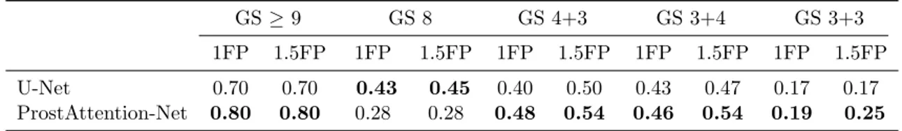 Table 3: Comparison between our ProstAttention-Net and U-Net detection sensitivity at given false positive (FP) per patient thresholds on each Gleason Score group.