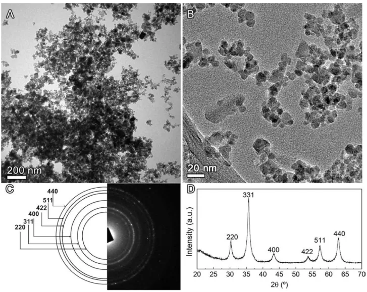 Figure 2. Representation of the synthesis of magnetic luminescent g Fe 2 O 3 @[Eu(TTA) 3 (Bpy Si)] (A) and (B) TEM images, C) Selected area eletron diffraction and (D) X ray diffraction of pristine g Fe 2 O 3 nanoparticles.