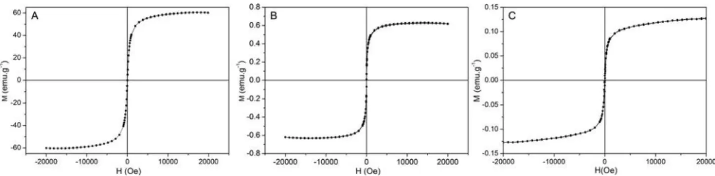Figure 8. Magnetization curve of (A) pristine g Fe 2 O 3 nanoparticles and (B) g Fe 2 O 3 /SiO 2 particles, and (C) g Fe 2 O 3 @[Eu(TTA) 3 (Bpy Si)] particles.