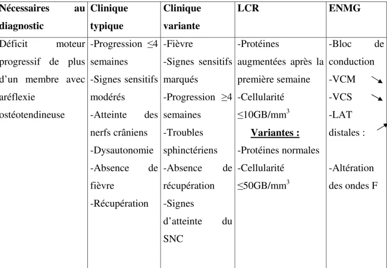 Tableau 10 : Critères diagnostiques du SGB d’après Asburry[34]  Nécessaires  au  diagnostic  Clinique typique  Clinique variante  LCR  ENMG  Déficit  moteur  progressif  de  plus  d’un  membre  avec  aréflexie  ostéotendineuse  -Progression  ≤4 semaines -S