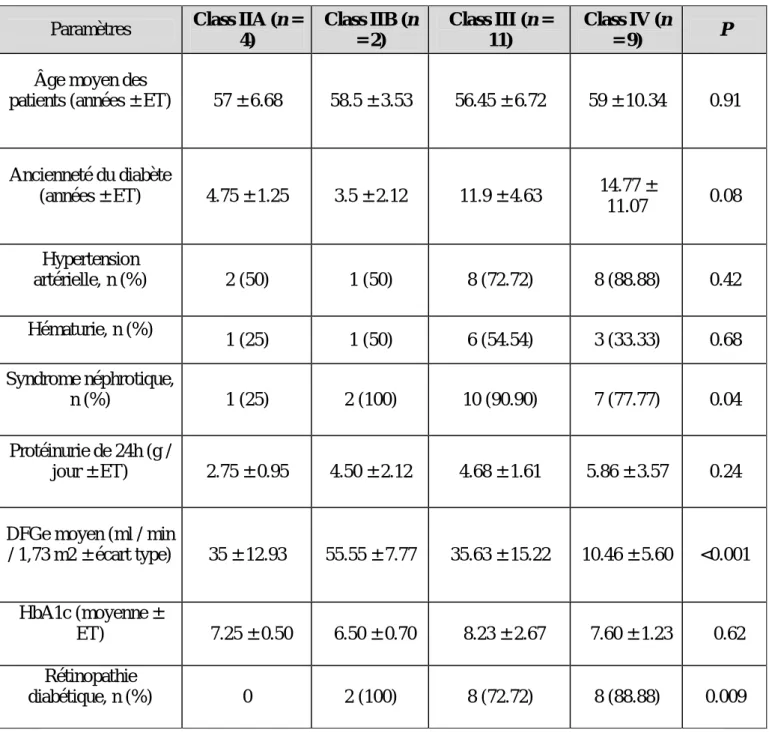 Tableau VIII: Comparaison des paramètres cliniques et biologiques selon les classes  glomérulaires des patients avec une néphropathie diabétique