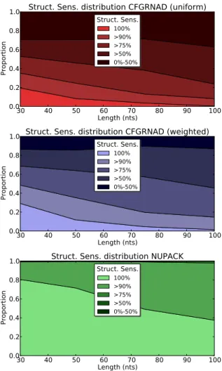 Figure 6: Raw population and structural sensitivity of candidate sequences generated by NUPACK (Green, upward) and CFGRNAD (Blue, downward) for target structures of increasing lengths, clustered according to their structural sensitivity.