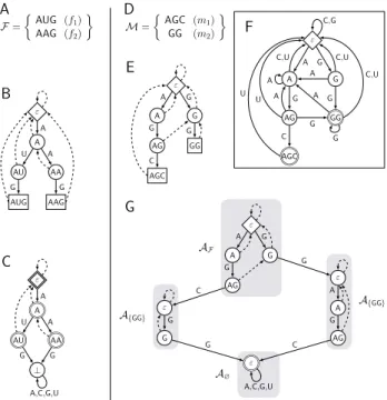 Figure 2: Using the Aho-Corasick automaton to build compact automata for L CF and L CM 
