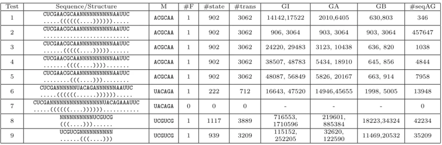Table 2: Statistics of the RNA design on test data. All the 9 tests use the same set of forbidden motifs which contains 238 putative hexamer ESEs