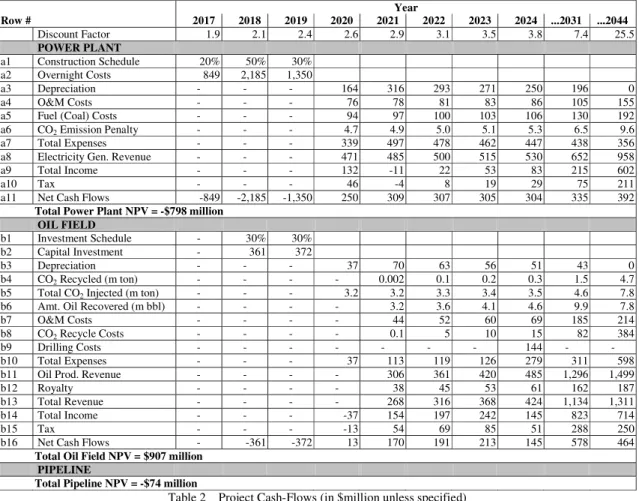 Table 2    Project Cash-Flows (in $million unless specified) 