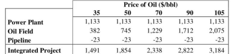 Table 3    Ex-post NPV($million) of the indiviual components of the CCS-EOR chain for a range of ex-post oil prices 