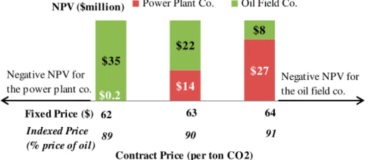 Figure 2 shows the value-sharing between the power plant company and the oil field company at different contract  prices of CO 2 