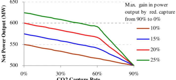 Figure 4    Net power output at different levels of the CO 2  capture rate 