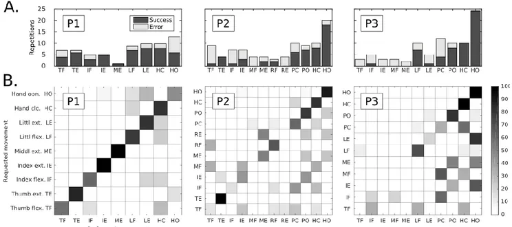 Figure  3.  Control  of  all  possible  phantom  movements  (Test  1).A:  Number  of  repetitions  performed  during  Test  1  for  each  possible  type  of  phantom  movement  and  the  associated  ratio  of  successful  classification  (in  black)