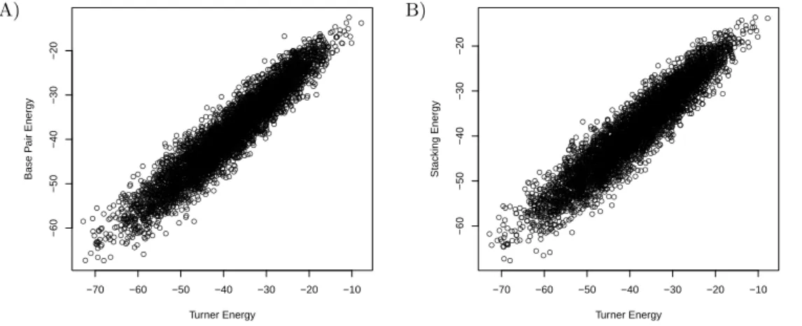 Fig. 6. Validation of the trained parameters for the A) base pair model B) stacking model for predicting energies of the independently sampled sequences in the test set