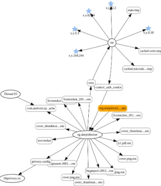 Figure 1: Information flows induced by an execution of SimpleLocker