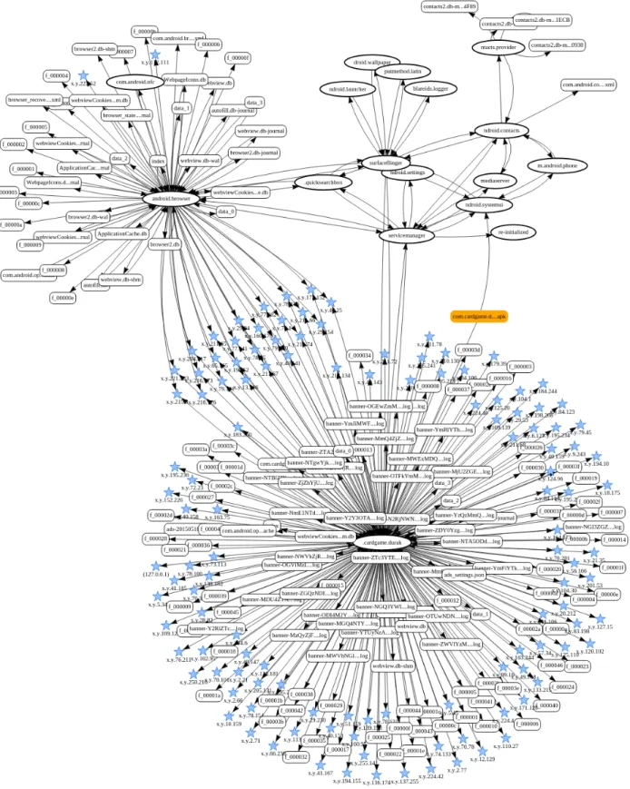 Figure 2: Information flows induced by an execution of MobiDash