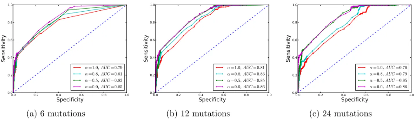 Figure 3: Performance of error-correction. Subfigures accuracy with under-estimated error rate (6 mutations), exact estimates (12 mutations) and over estimates (24 mutations)