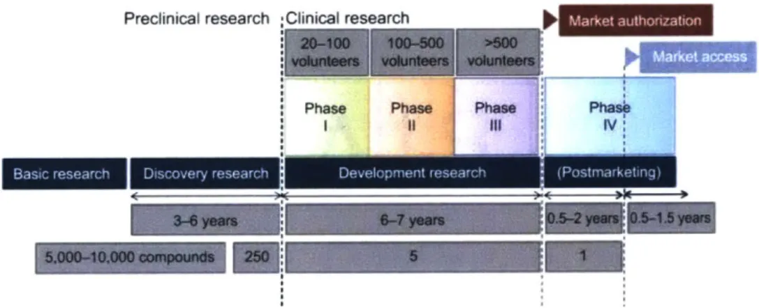 Figure 1-1: Representation of the Drug Discovery and Development Process [3]