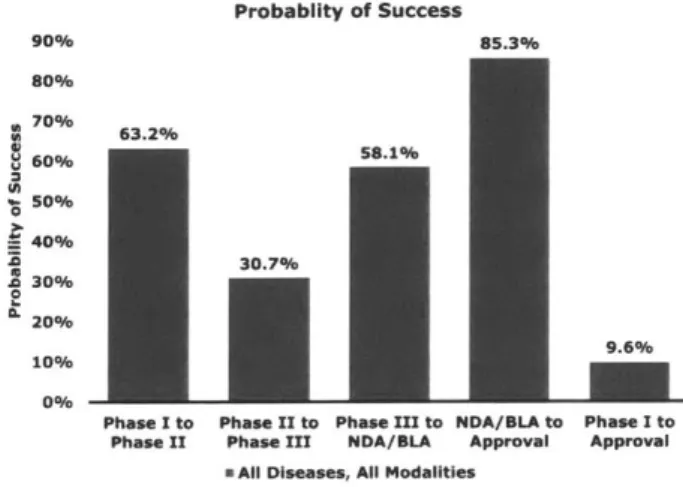 Figure 1-2: Probability of regulatory approval by  clinical trial phase [5]