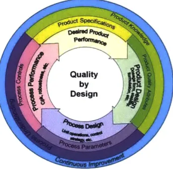 Figure 2-4:  Quality by Design principles outlined by  the Food and Drug Administration