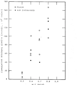 Fig. 3. -  Plot of cumulative residual  expansion versus percentage  decrease  in  modulus  of  elasticity