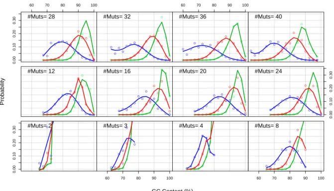Fig. 1. Evolution of G+C-content along with the number of mutation within domain IIA of the internal ribosome entry site (Classical swine fever virus, PDB: 2HUA A, seq: