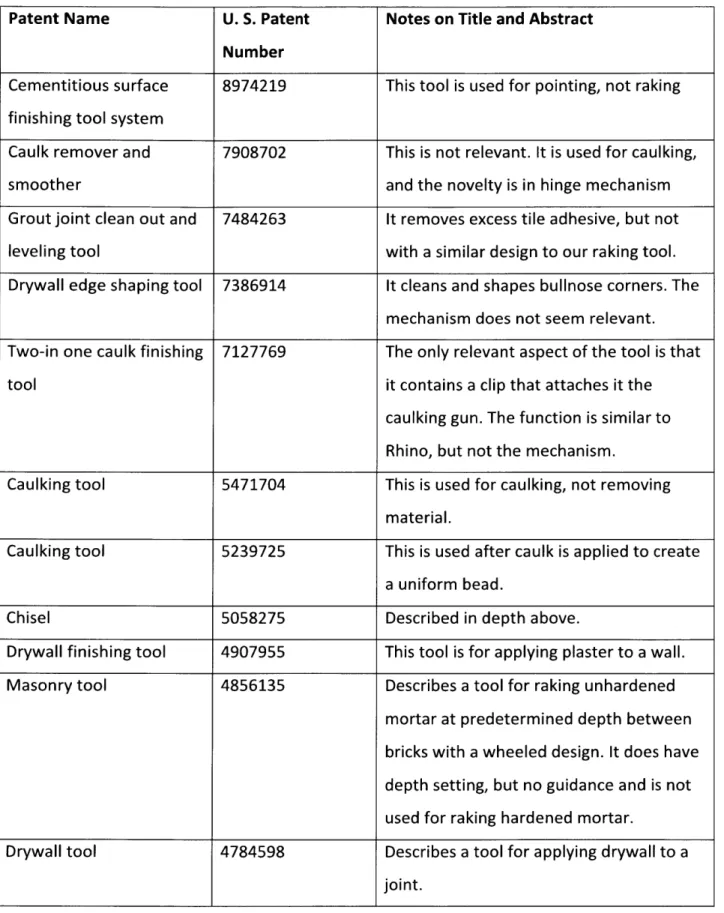 Table 3-2.  Potentially  relevant  patents from  USPC  15/105.5
