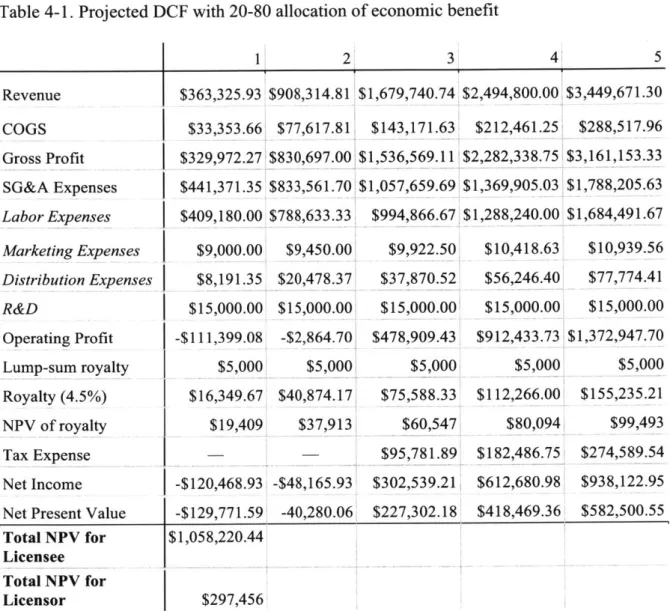 Table  4-1.  Projected  DCF with  20-80  allocation of economic benefit Revenue COGS Gross  Profit SG&amp;A  Expenses Labor Expenses Marketing Expenses Distribution Expenses R&amp;D Operating  Profit Lump-sum  royalty Royalty  (4.5%) NPV  of royalty Tax Ex