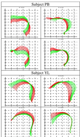 Figure 1 - Performance of the LOOCV PCA individual models as  a  function  of  number  of  components  for  the  tongue  contours  of  the  seven  speakers  PB,  YL,  HL,  AA,  MG,  AK  and  MGO