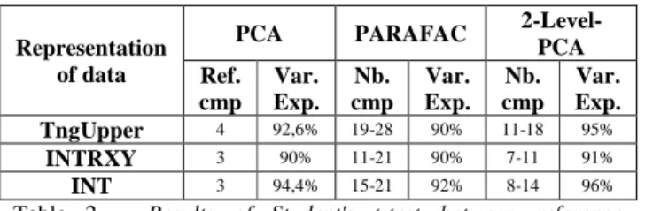 Table  2  –  Results  of  Student's  t-test  between  reference  component PCA and the multi-linear methods (PARAFAC and  2-Level-PCA), for each representation of data