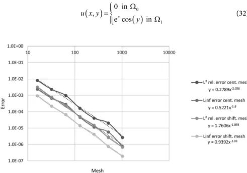 Figure 13 shows the solution and the  L 2   relative error for a 32 × 32 mesh. 