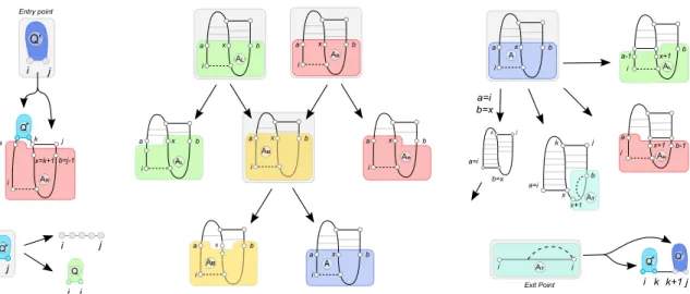 Fig. 4. An unambiguous decomposition for simple non-recursive pseudoknots that captures the Akutsu/Uemura class of pseudoknots