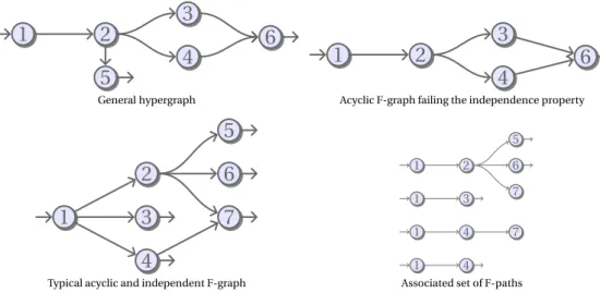 Fig. 1. Illustration of F-Graphs, F-Paths and Independence property. Straight lines indicate classic arcs, and bent lines indicate hyperarcs.