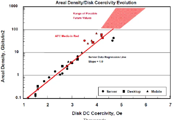 Fig. 2.7. Disk coercivity versus areal density evolution  [18] . 