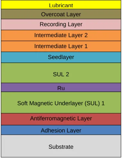 Fig. 3.2. Functional layers of perpendicular recording medium. Layers are not to scale  [27] .